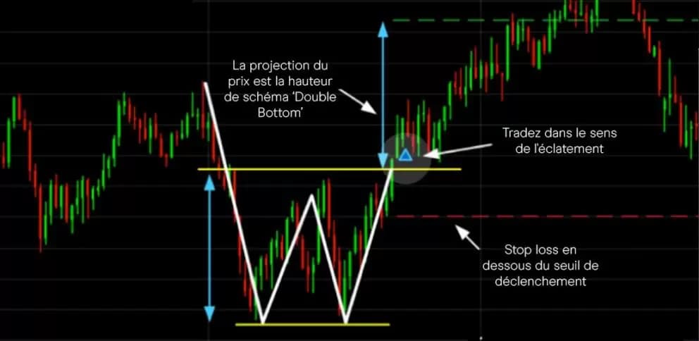 Setup Double Bottom annoté par FT Academy — projection du prix, point d'entrée et stop loss